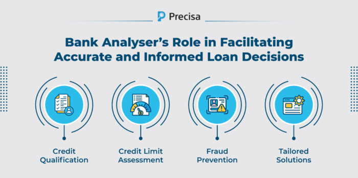 bank analyser facilitating accurate and informed loan decisions