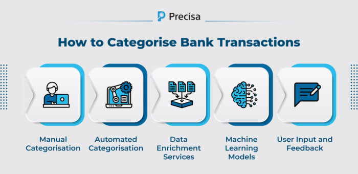 How to Categorise bank transactions